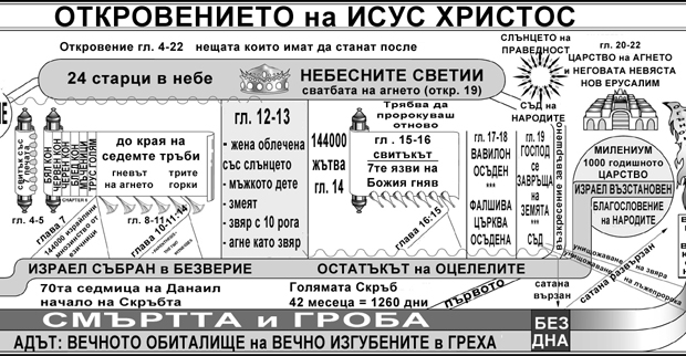 ОТКРОВЕНИЕТО на ИСУС ХРИСТОС (карта)